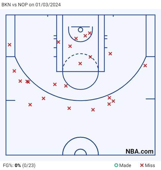 华体会体育-登场69分钟23中0一分未得 篮网11战9负急需交易？
