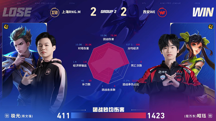HuaTiHui-昭珏孙尚香MVP助WE扳平比分|WE战队|王者荣耀|RNGM|电竞赛事讨论_新浪体育_新浪新闻