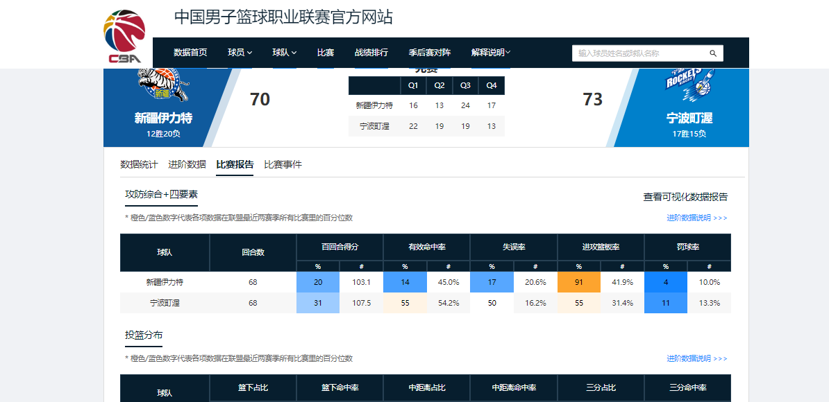 华体会APP-6战4胜杀进前十！CBA本赛季最大黑马浮现，昔日鱼腩已完成大翻身